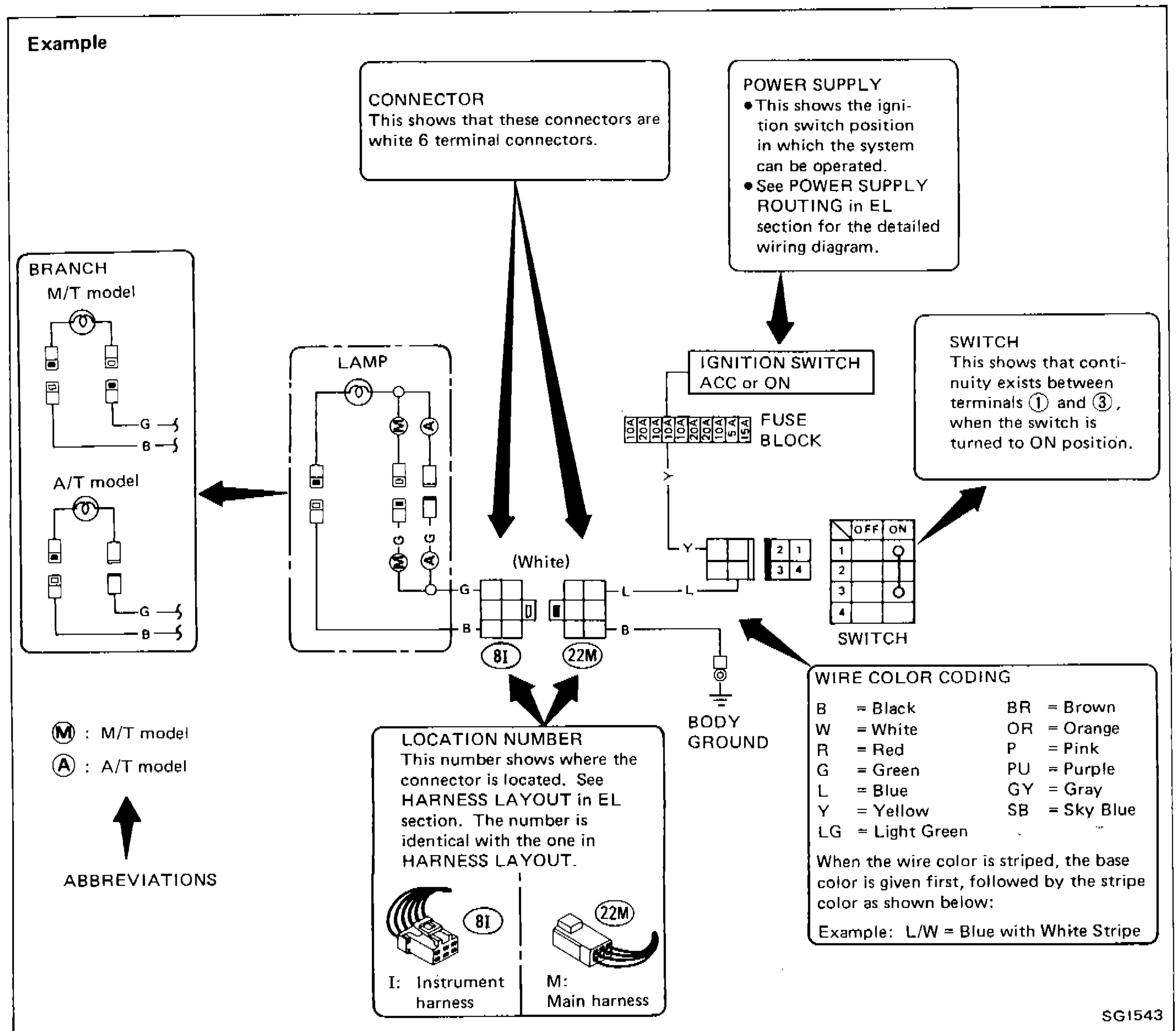 Example wiring diagram showing symbols: connector, lamp, ignition switch, fuse block, branch (M/T and A/T model), body ground, switch, wire color coding, and location numbers with harness type indicators.