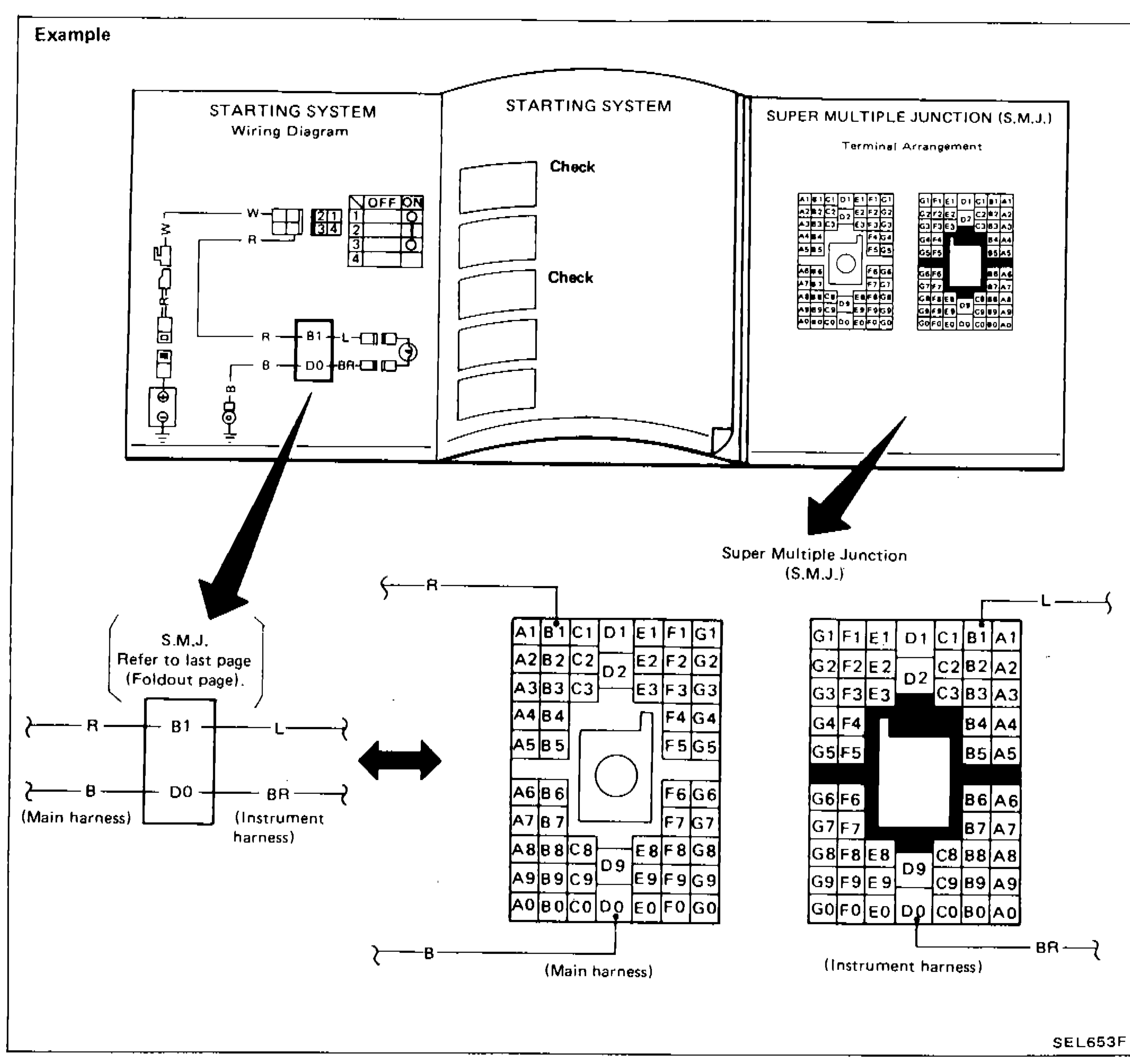 Example illustration showing how the Super Multiple Junction (S.M.J.) is represented in wiring diagrams versus the actual terminal arrangement in the foldout. Shows a Starting System Wiring Diagram page, a foldout page with S.M.J. terminal arrangement, and an expanded diagram showing main harness connections (B1, D0) and instrument harness connections (BR), along with detailed S.M.J. terminal grid layouts for both main harness and instrument harness sides.