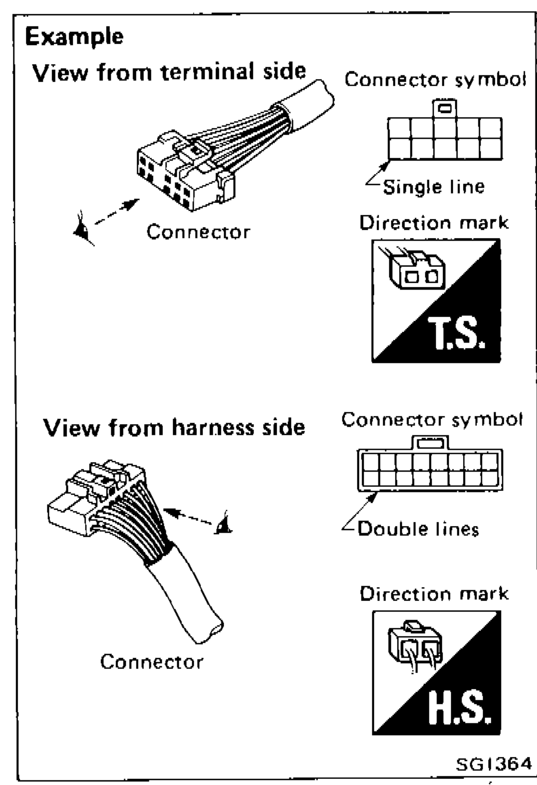 Example illustration showing connector view from terminal side (T.S.) and harness side (H.S.) with connector symbols and direction marks. Terminal side uses single line, harness side uses double lines.