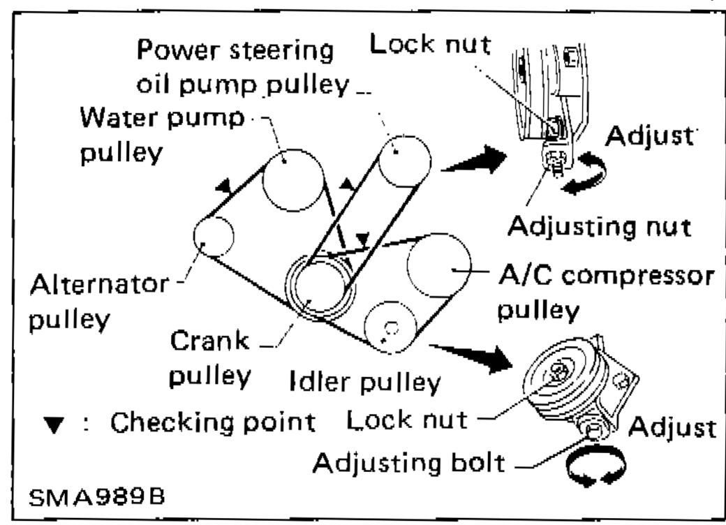 Drive belt layout diagram showing power steering oil pump pulley, lock nut, water pump pulley, adjusting nut, alternator pulley, A/C compressor pulley, crank pulley, idler pulley, lock nut, adjusting bolt, and checking/adjust points
