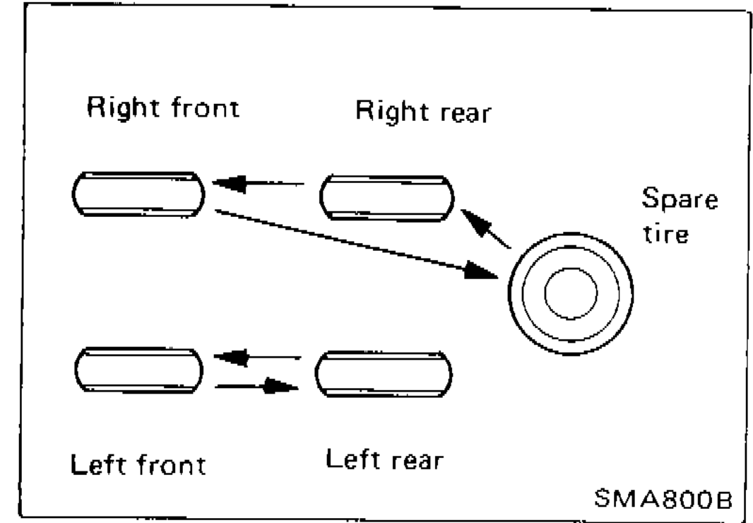 Tire rotation diagram showing rotation pattern: right front swaps with right rear, left front swaps with left rear, and spare tire moves to one position. Labels: Right front, Right rear, Left front, Left rear, Spare tire.
