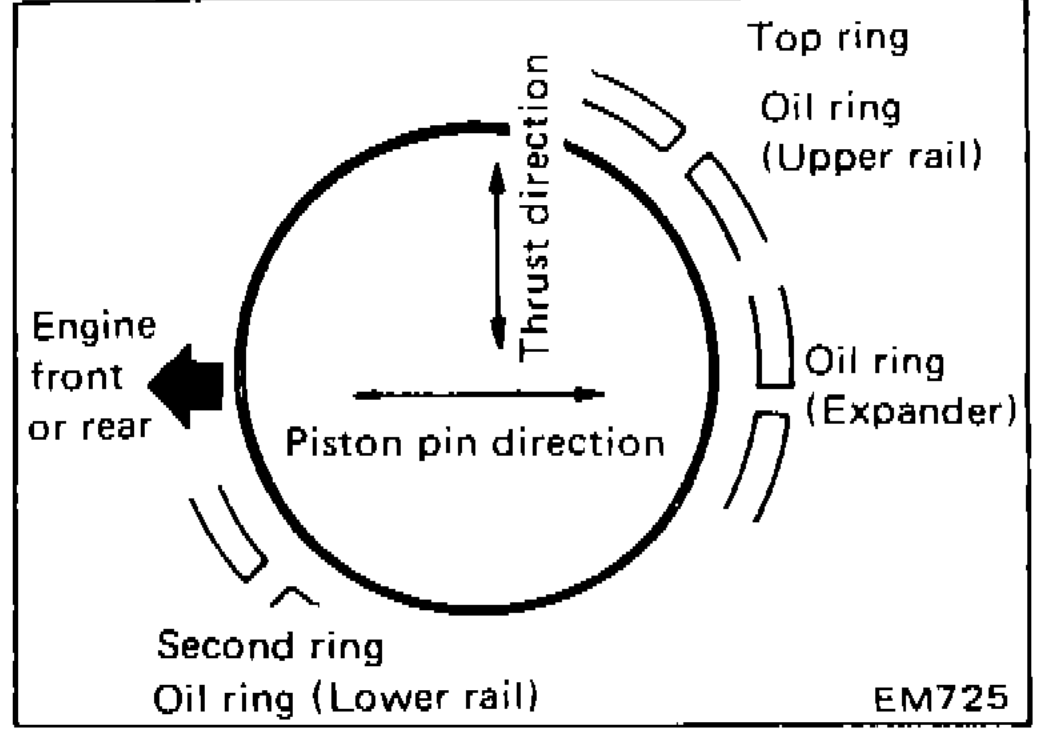 Piston ring gap positioning diagram showing top ring, second ring, oil ring upper rail, oil ring expander, and oil ring lower rail positions relative to engine front/rear and piston pin direction, with thrust direction indicated