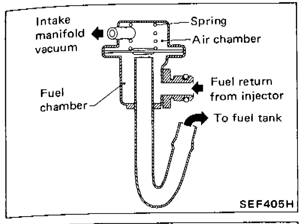 Pressure regulator cross-section diagram showing intake manifold vacuum, spring, air chamber, fuel chamber, fuel return from injector, and to fuel tank