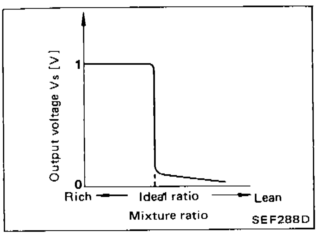 Graph showing output voltage Vs [V] vs mixture ratio, with Rich on left, Ideal ratio in middle, and Lean on right. Output voltage drops from approximately 1V to 0V at ideal ratio.