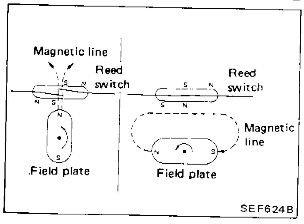 Vehicle Speed Sensor diagram showing Magnetic line, Reed switch, Field plate arrangement