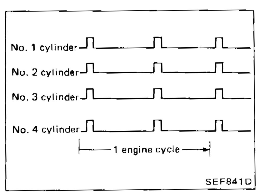 Timing diagram showing simultaneous fuel injection pulses for cylinders No. 1 through No. 4 across one engine cycle
