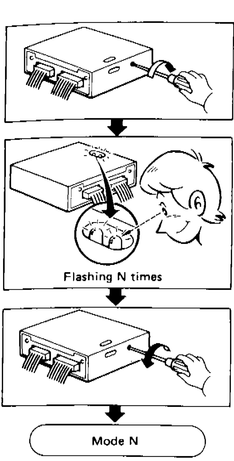 Three-step illustration showing: (1) turning ignition switch ON, (2) turning diagnostic mode selector on ECU fully clockwise while inspection lamps flash N times, (3) turning diagnostic mode selector fully counterclockwise to enter Mode N