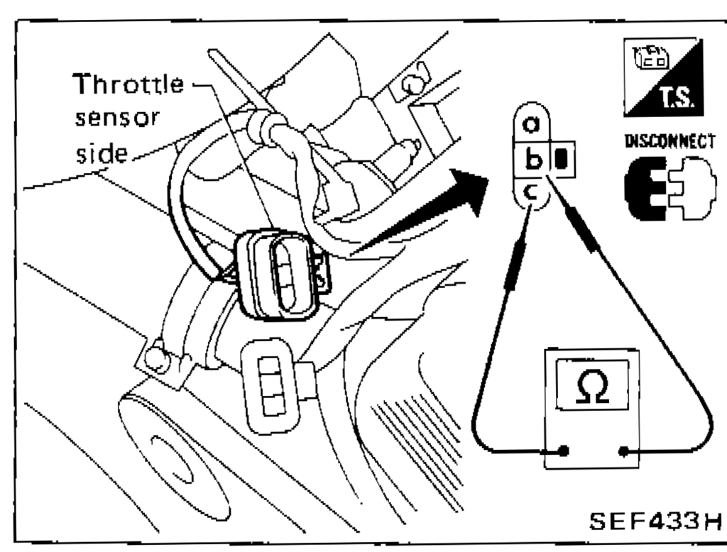 Throttle sensor side view with terminals a, b, c labeled and ohmmeter connected between terminals b and c