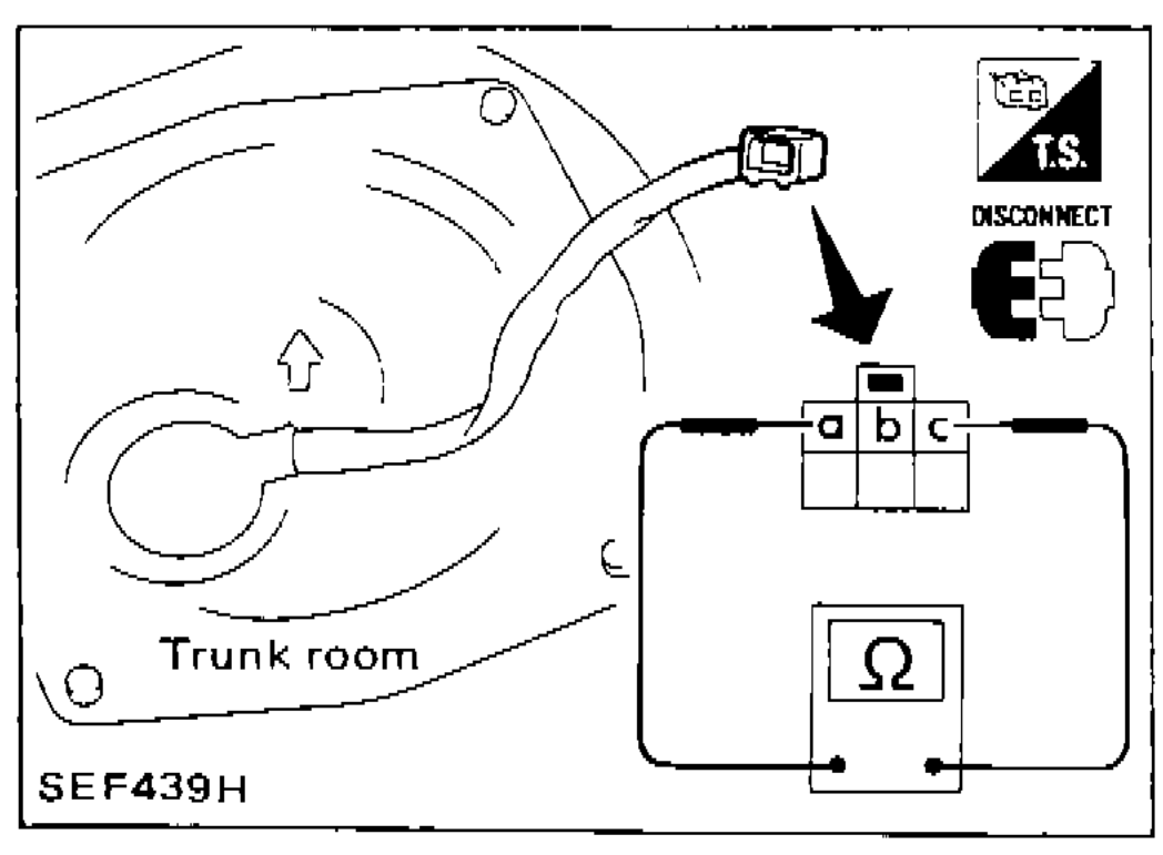 Fuel pump harness connector in trunk room, disconnected. Terminals a, b, c shown. Ohmmeter connected to check resistance between terminals a and c.