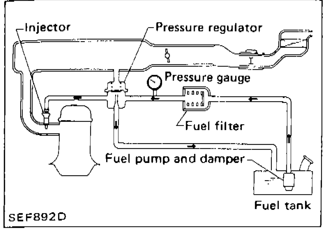 Fuel system schematic showing injector, pressure regulator, pressure gauge, fuel filter, fuel pump and damper, and fuel tank connections