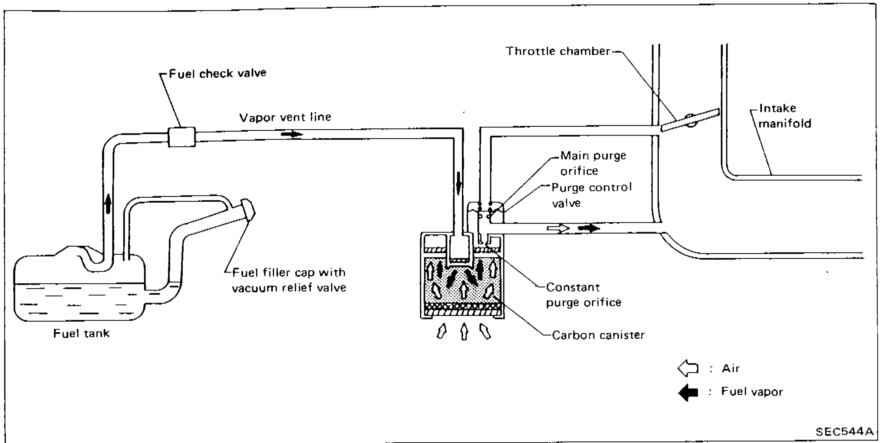 System diagram showing evaporative emission control system layout including fuel tank, fuel check valve, vapor vent line, fuel filler cap with vacuum relief valve, throttle chamber, intake manifold, main purge orifice, purge control valve, constant purge orifice, and carbon canister. Legend shows Air (open arrow) and Fuel vapor (filled arrow).