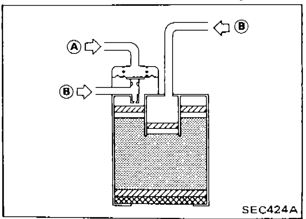 Cross-section diagram of carbon canister showing port A (top, air in) and port B (side, air in/out) used for inspection procedure.