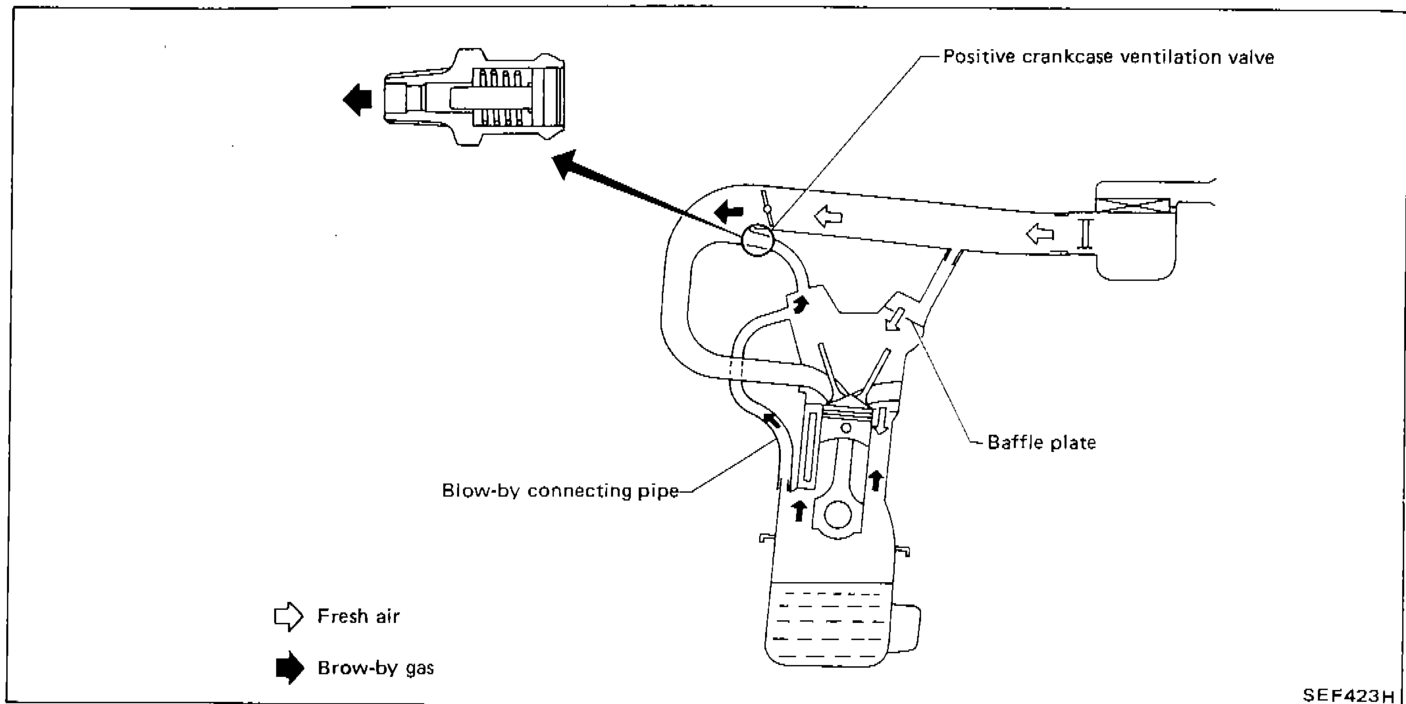 System diagram showing crankcase emission control layout including PCV valve, baffle plate, blow-by connecting pipe, with arrows indicating fresh air and blow-by gas flow directions
