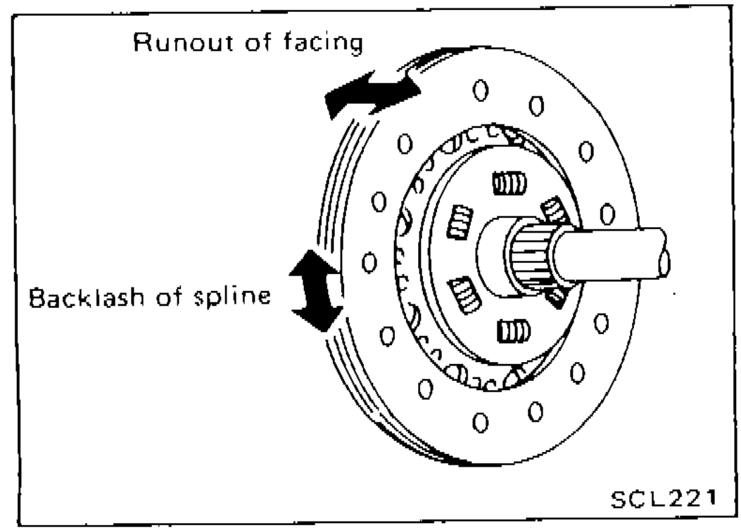 Illustration of clutch disc showing runout of facing and backlash of spline measurement points
