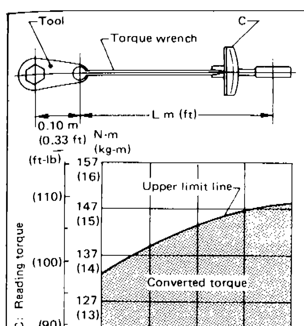 Torque wrench length vs. reading/setting torque chart. Shows tool at 0.10 m (0.33 ft) offset with torque wrench length L m (ft) on X-axis ranging from 0.4 to 0.8 m (1.5 to 2.5 ft). Y-axis shows reading torque C in ft-lb and N-m (kg-m). Chart shows upper limit line, lower limit line, and converted torque shaded region. Y-axis values: 108(11), 118(12), 127(13), 137(14), 147(15), 157(16) N-m with approximate ft-lb equivalents (80), (90), (100), (110).