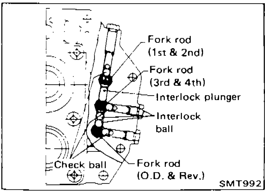 Diagram showing shift rod arrangement: Fork rod (1st & 2nd), Fork rod (3rd & 4th), Interlock plunger, Interlock ball, Check ball, Fork rod (O.D. & Rev.)