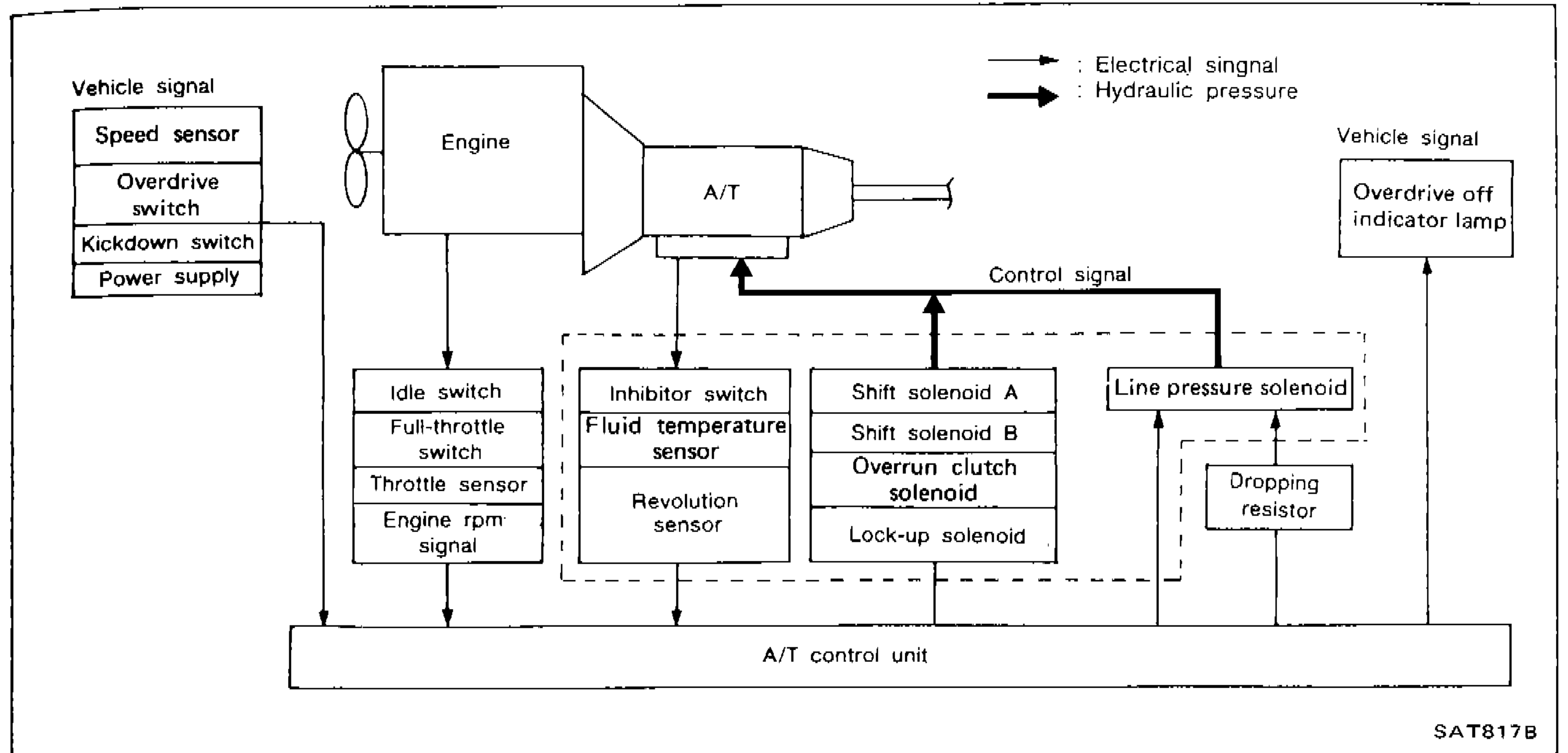 Electrical Control Chart block diagram showing vehicle signals (speed sensor, overdrive switch, kickdown switch, power supply), engine, A/T, A/T control unit, input sensors (idle switch, full-throttle switch, throttle sensor, engine rpm signal, inhibitor switch, fluid temperature sensor, revolution sensor), output solenoids (shift solenoid A, shift solenoid B, overrun clutch solenoid, lock-up solenoid, line pressure solenoid, dropping resistor), and overdrive off indicator lamp