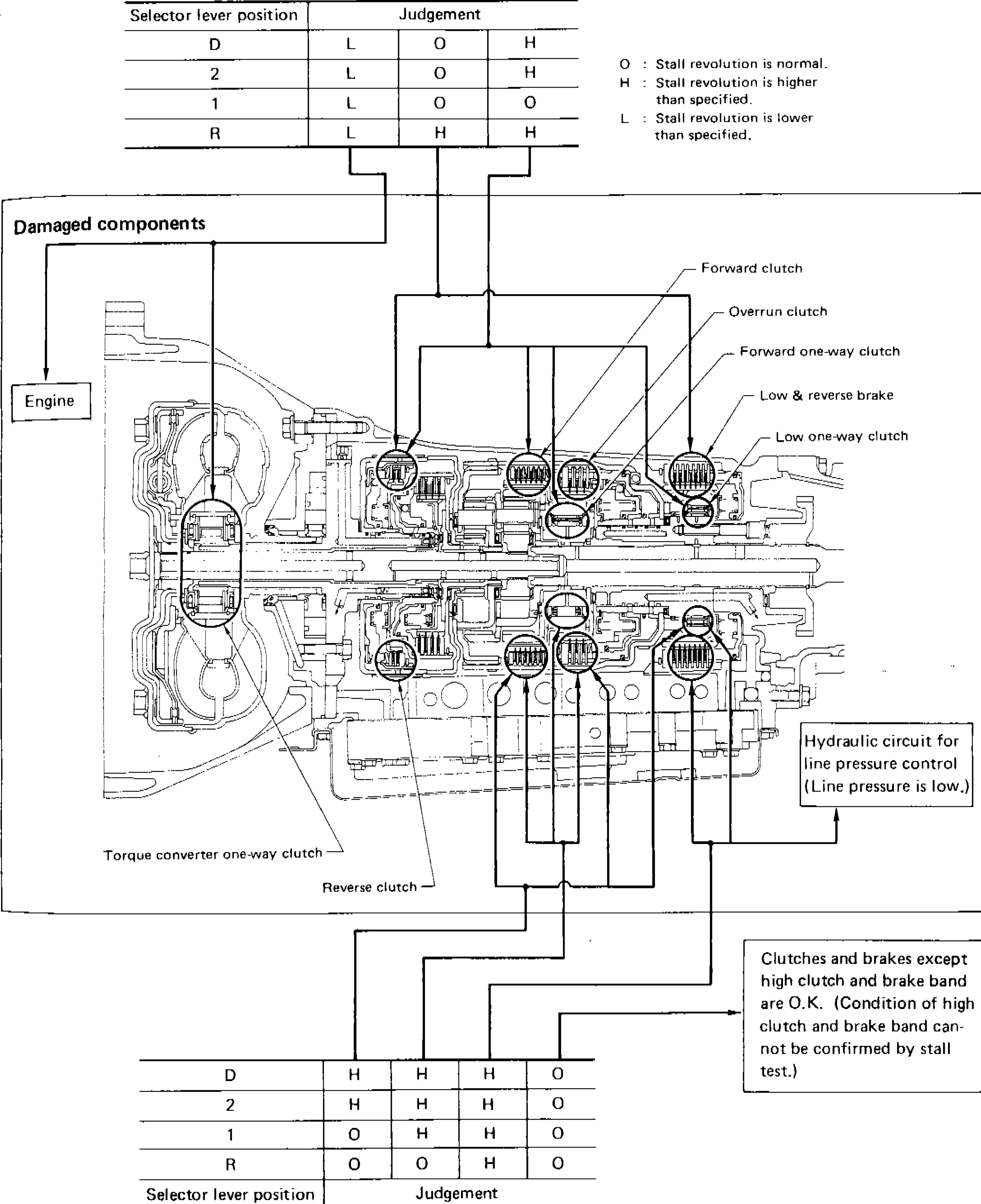 Cross-sectional diagram of automatic transmission showing damaged components identified by stall test judgement, with callouts for: Engine, Torque converter one-way clutch, Reverse clutch, Forward clutch, Overrun clutch, Forward one-way clutch, Low & reverse brake, Low one-way clutch, Hydraulic circuit for line pressure control (Line pressure is low.)