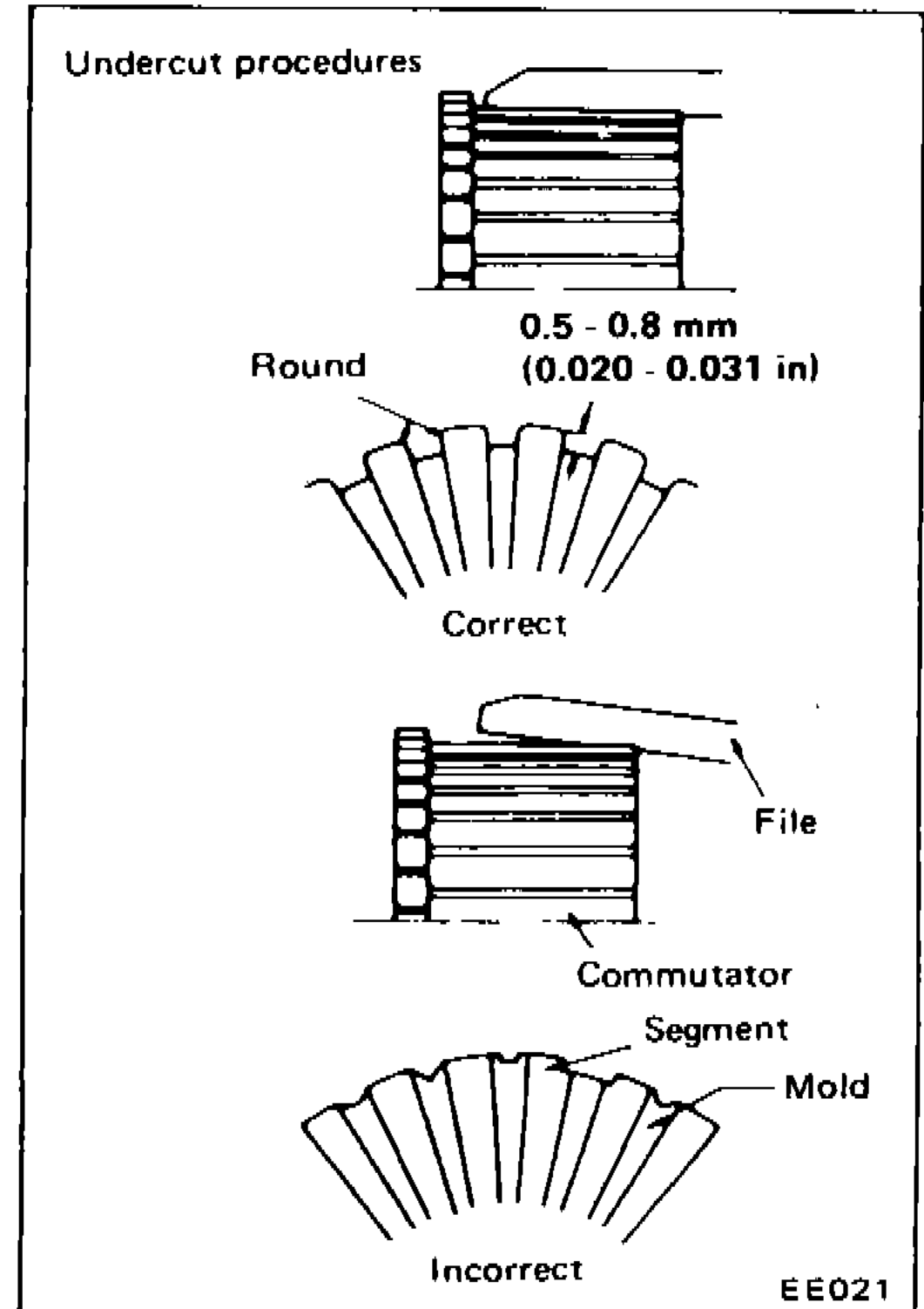 Illustration showing undercut procedures for commutator insulating mold: correct (round) and incorrect methods, with dimensions 0.5-0.8 mm (0.020-0.031 in), showing commutator segment, mold, and file