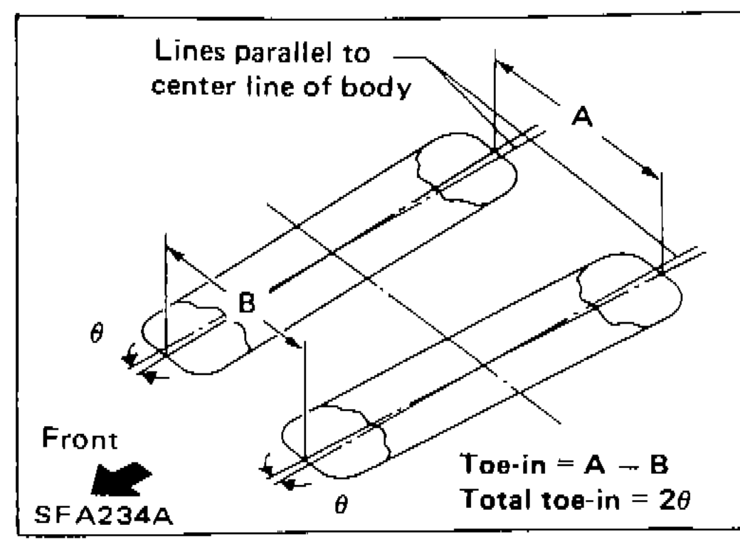 Top-view diagram showing toe-in measurement method with lines parallel to center line of body, distances A and B, and angle theta. Labels: Toe-in = A - B, Total toe-in = 2θ