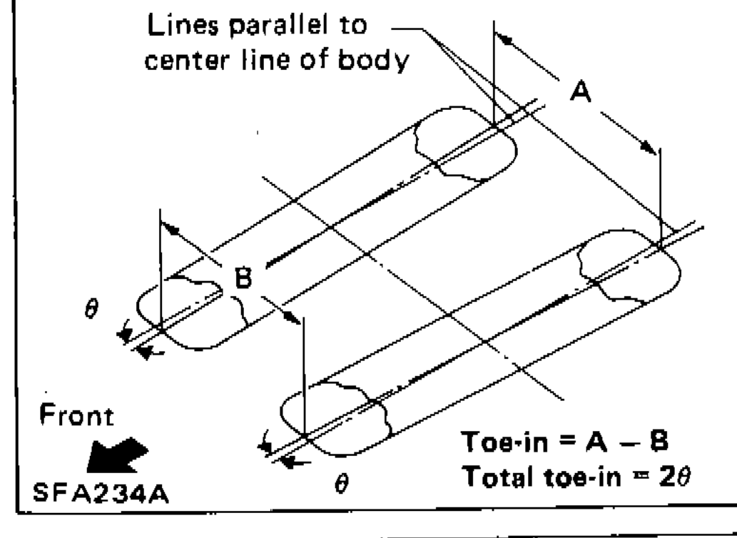 Diagram showing measurement of distances A and B at hub center height, with lines parallel to center line of body, showing Toe-in = A - B and Total toe-in = 2θ